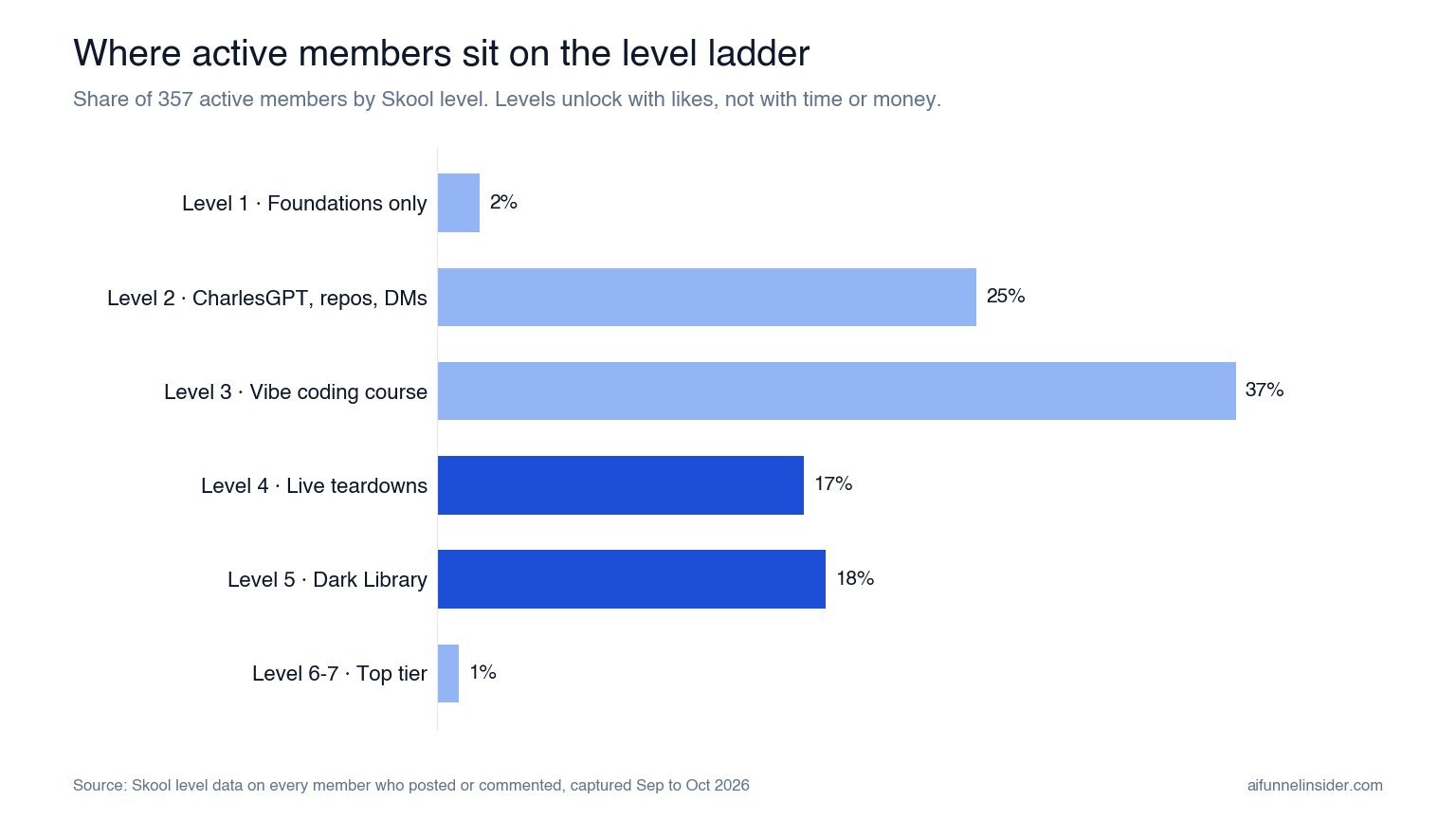 Bar chart of AI SEO Rainmakers active members by level: Level 1 2%, Level 2 25%, Level 3 37%, Level 4 17%, Level 5 18%, Level 6-7 1%