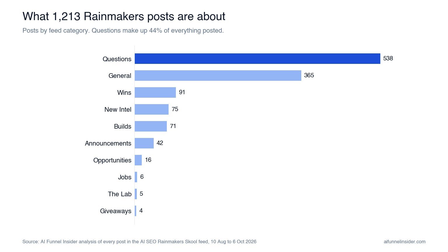 Bar chart of AI SEO Rainmakers posts by category: Questions 538, General 365, Wins 91, New Intel 75, Builds 71, Announcements 42