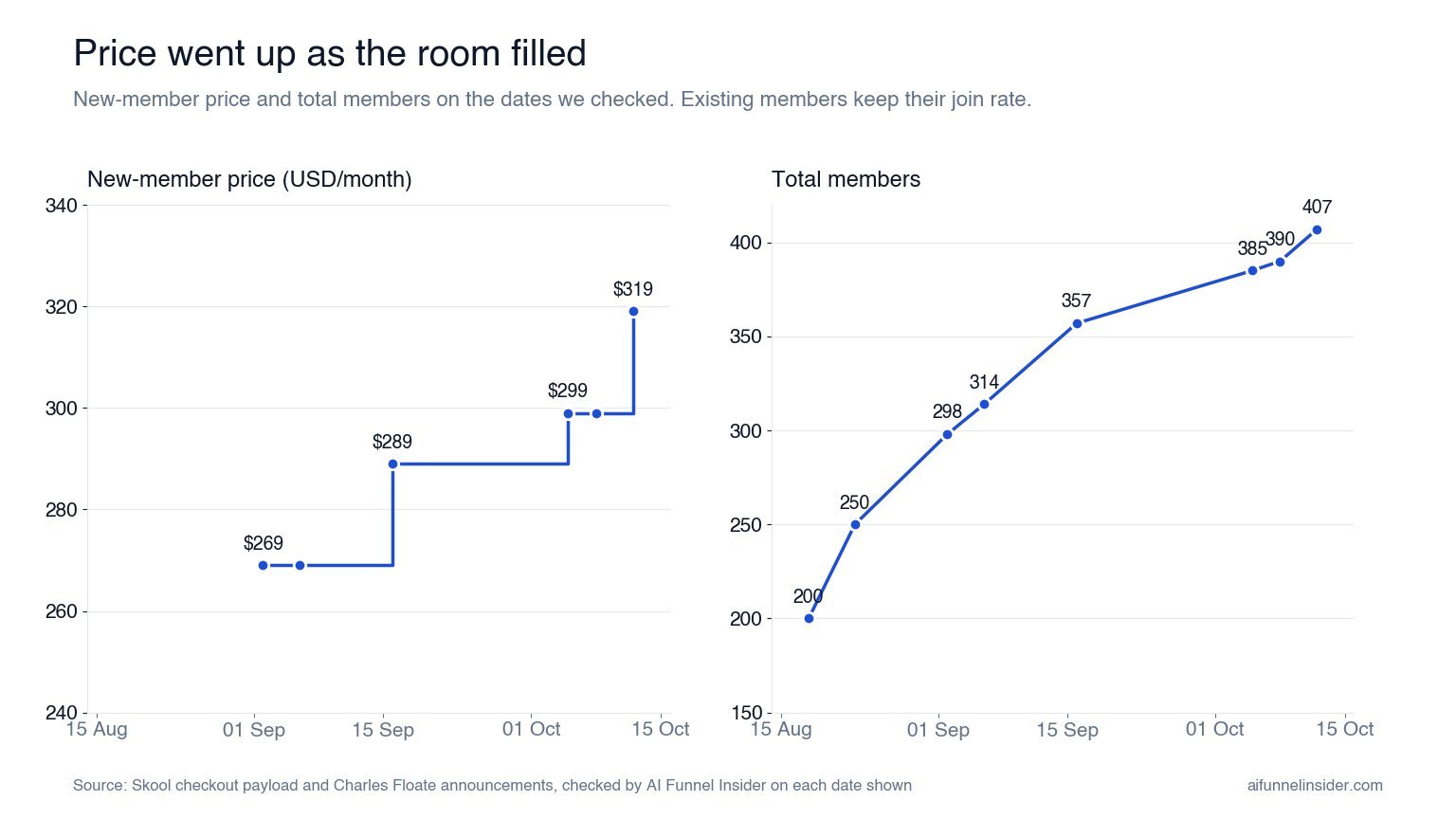 Two charts: AI SEO Rainmakers new-member price rising from $269 on 2 September to $289 on 16 September to $299 on 5 October to $319 on 12 October, and members rising from 200 on 18 August to 407 on 12 October