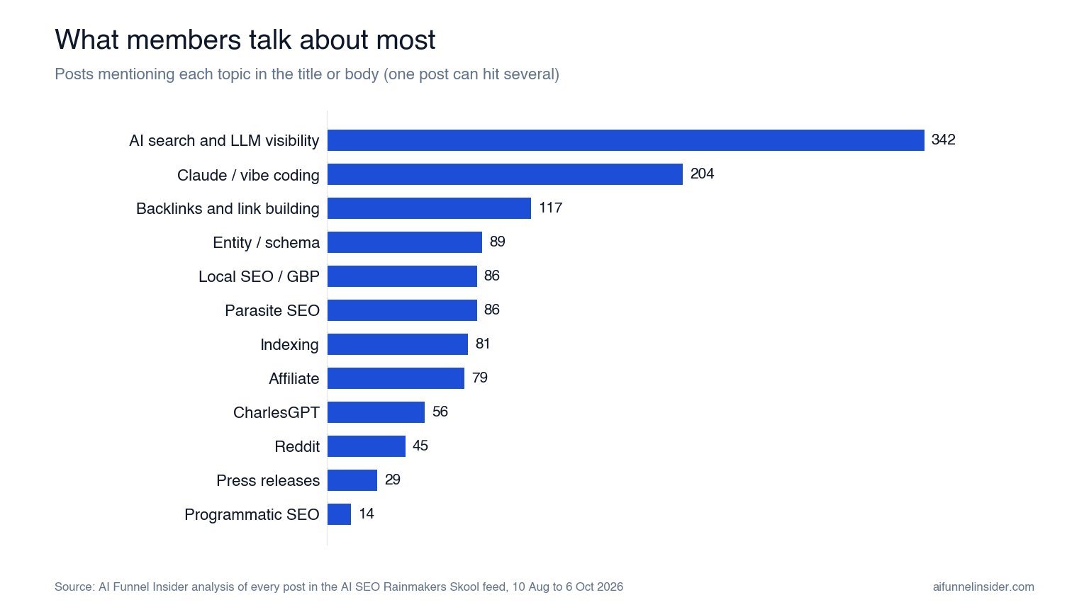 Bar chart of the most discussed topics in AI SEO Rainmakers: AI search and LLM visibility 342, Claude and vibe coding 204, backlinks 117, entity and schema 89, local SEO 86, parasite SEO 86