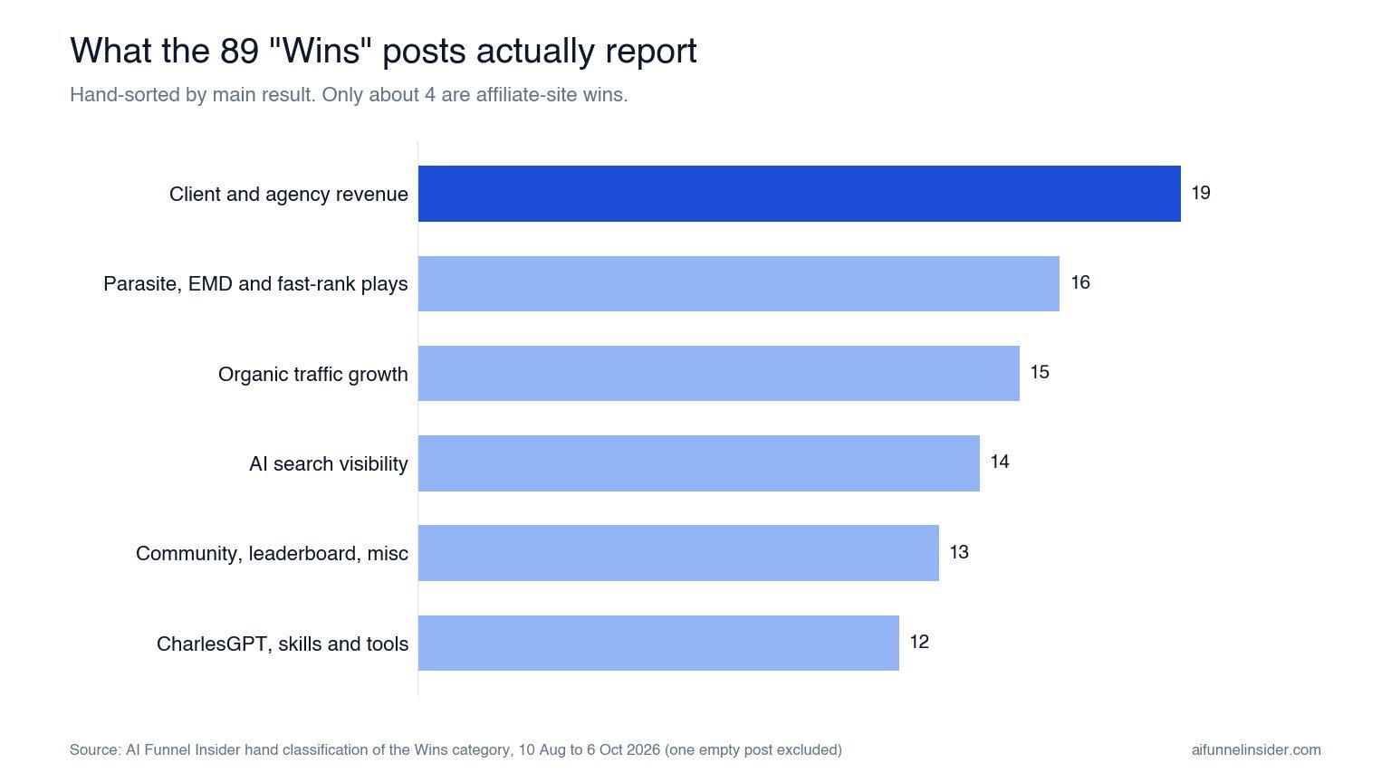 Bar chart of AI SEO Rainmakers win posts by type: client and agency revenue 19, parasite and fast-rank plays 16, organic traffic growth 15, AI search visibility 14, community and misc 13, CharlesGPT and tools 12