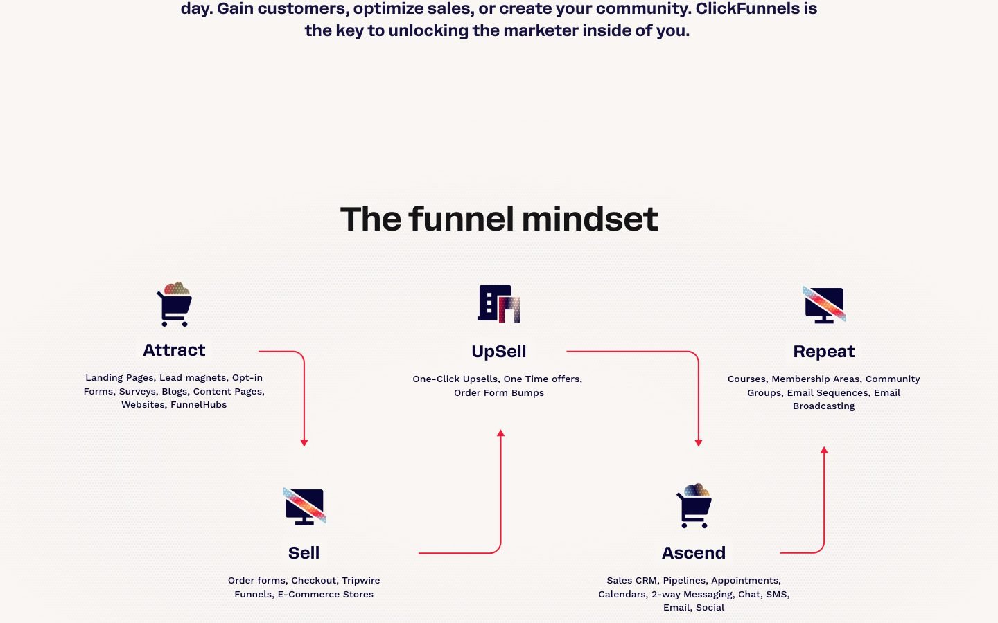 ClickFunnels page builder shown as part of the 2.0 workflow
