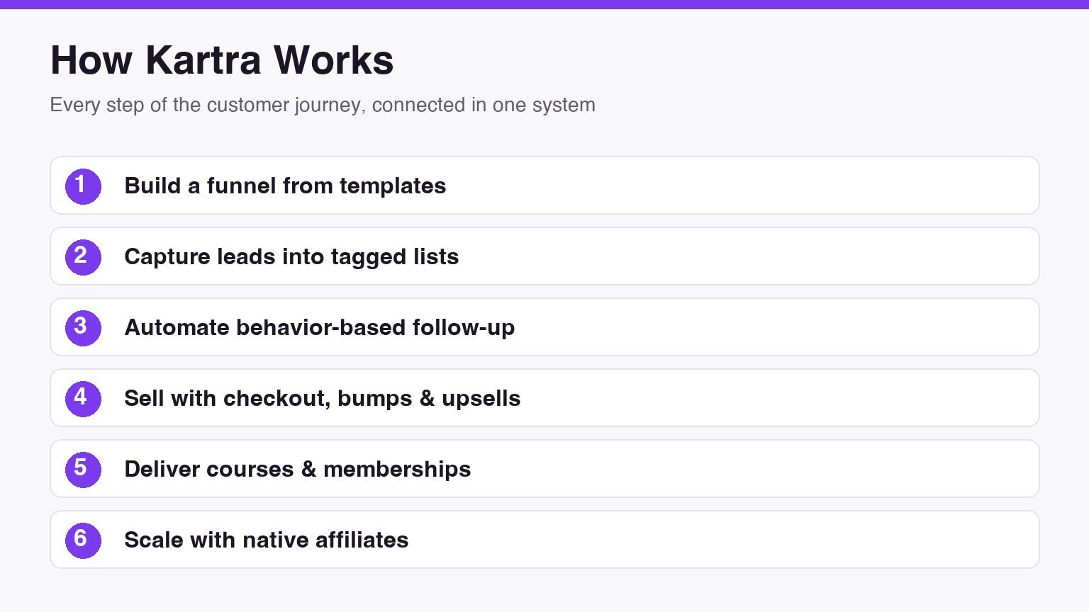 How Kartra works: build a funnel from templates, capture leads into tagged lists, automate behavior-based follow-up, sell with checkout and upsells, deliver courses and memberships, and scale with native affiliates