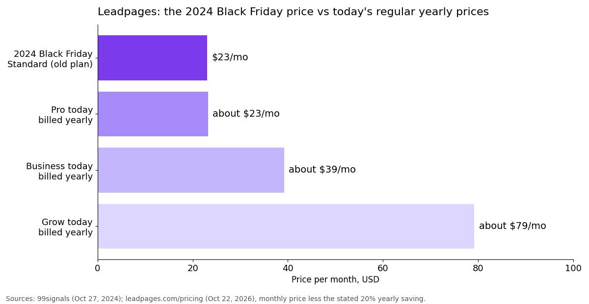 Bar chart: the 2024 Leadpages Black Friday price of $23 a month next to today's yearly prices of about $23 for Pro, $39 for Business and $79 for Grow