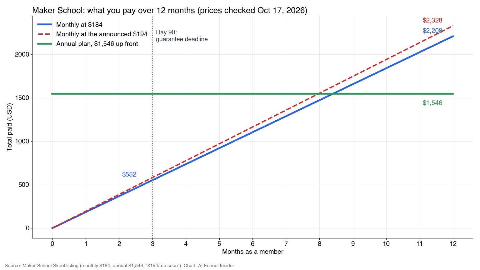 Line chart of Maker School costs over 12 months: monthly at $184 reaches $2,208, monthly at $194 reaches $2,328, and the annual plan stays at $1,546