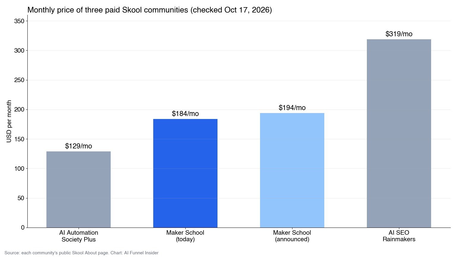Bar chart of monthly prices: AI Automation Society Plus $129, Maker School $184 today and $194 announced, AI SEO Rainmakers $319