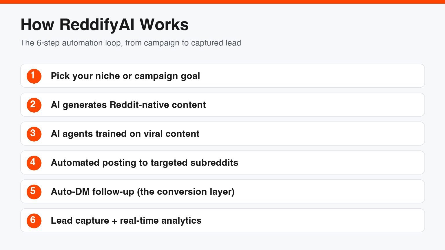 How ReddifyAI works: the six-step Reddit automation loop from niche selection and AI content creation to automated posting, auto-DM follow-up, and lead capture