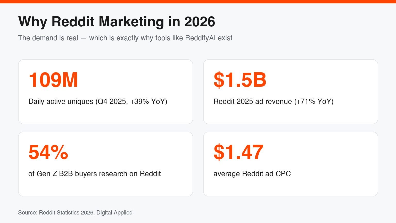 Reddit 2026 marketing statistics showing 109 million daily active users, $1.5 billion in ad revenue, 54% of Gen Z B2B buyers researching on Reddit, and $1.47 average CPC