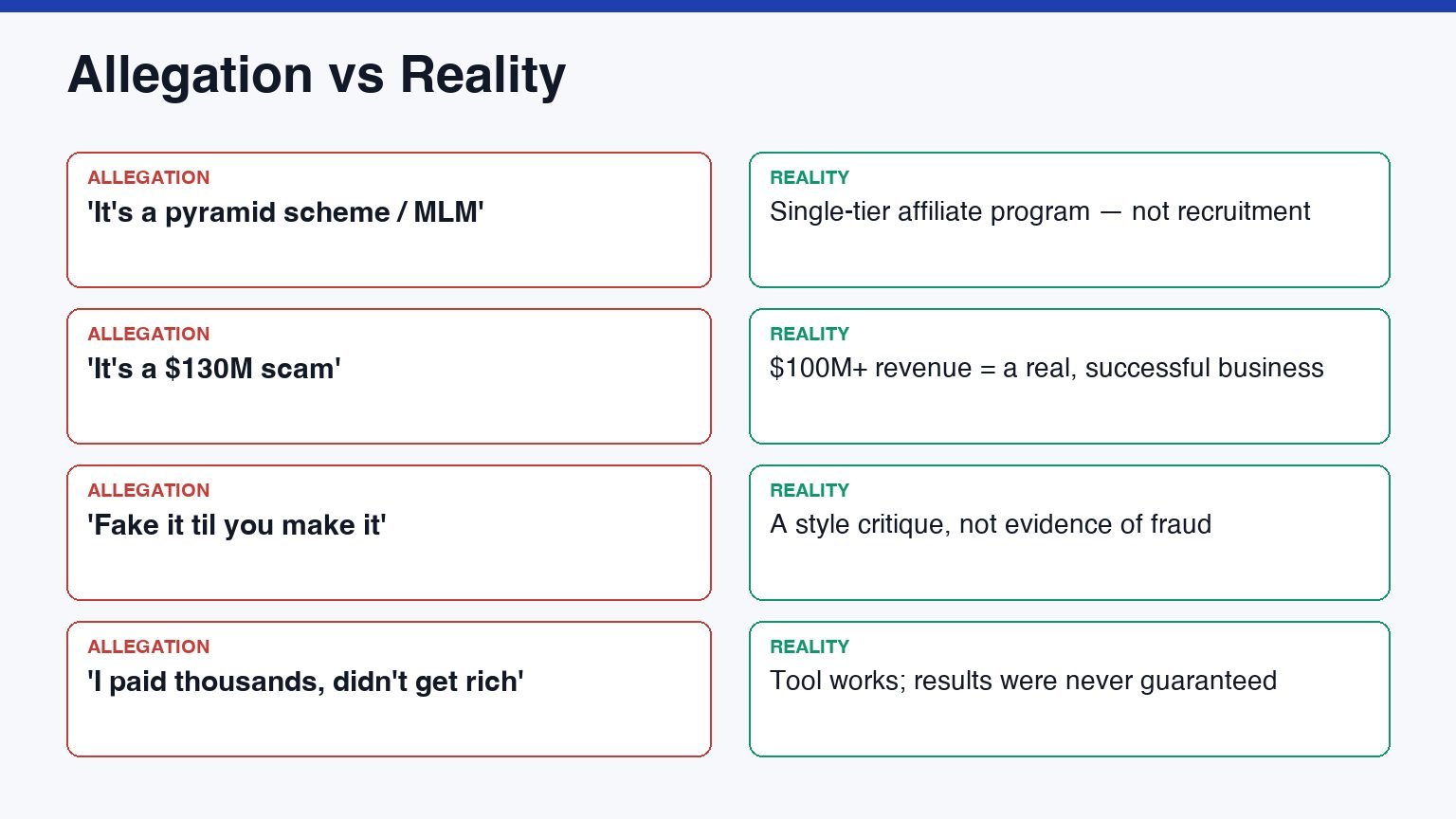 Russell Brunson scam allegations versus reality: the pyramid scheme claim (it's a single-tier affiliate program), the $130M scam claim ($100M+ revenue is a real business), the fake-it-til-you-make-it claim (a style critique, not fraud), and the I-didn't-get-rich claim (the tool works, results aren't guaranteed)