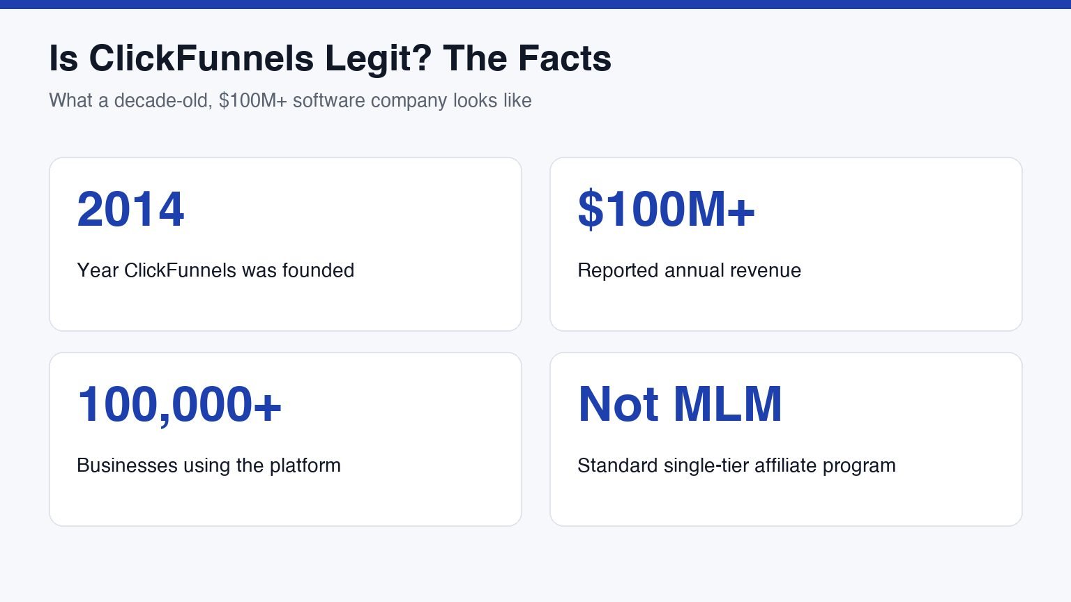 Is ClickFunnels legit? The facts: founded in 2014, $100M+ reported annual revenue, 100,000+ businesses using the platform, and a standard single-tier affiliate program — not an MLM