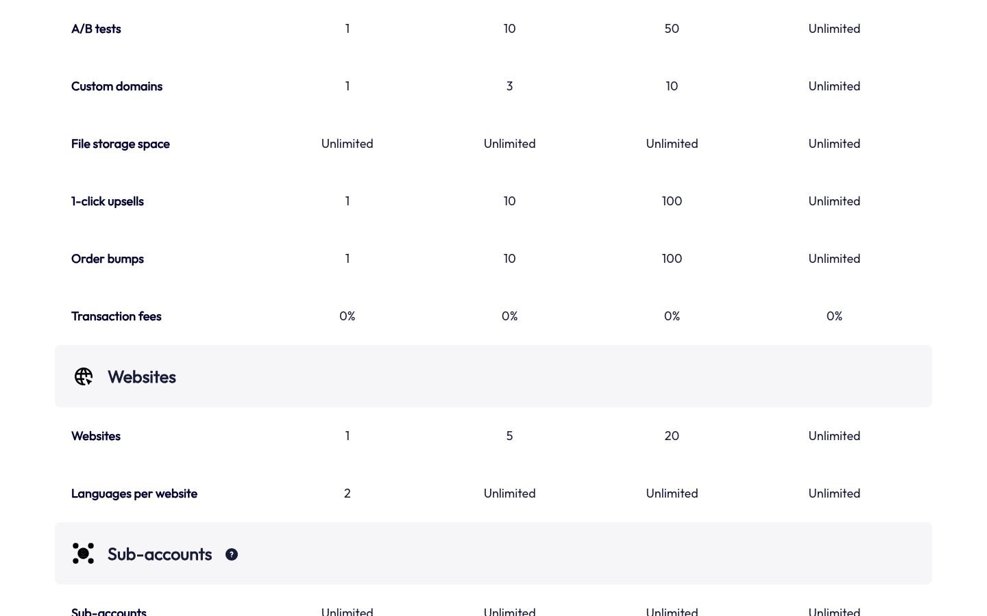 Systeme.io pricing FAQ covering plan limits and billing terms