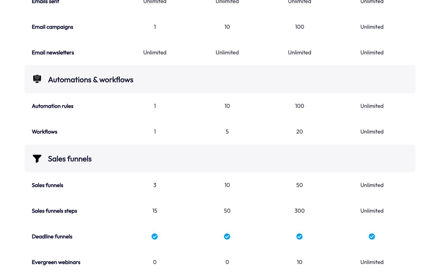 Systeme.io plan comparison showing contact limits and features per tier
