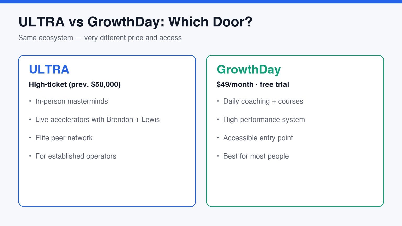 ULTRA vs GrowthDay comparison: ULTRA is a high-ticket mastermind (previously $50,000) with in-person events and elite network for established operators, while GrowthDay is $49/month with daily coaching and courses, the accessible entry for most people