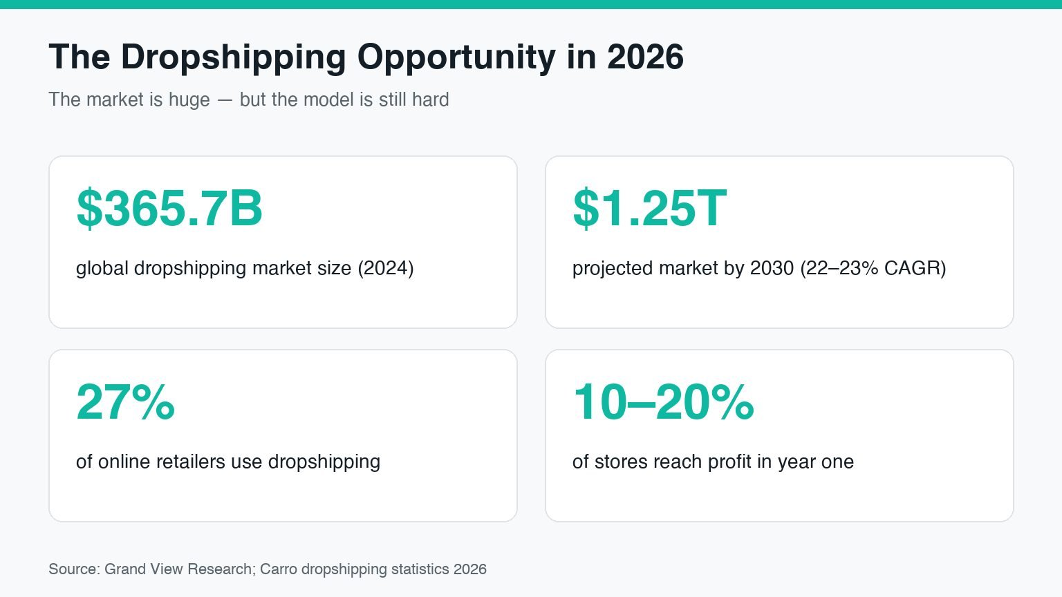 The dropshipping opportunity in 2026: $365.7 billion market size in 2024, projected $1.25 trillion by 2030, 27% of retailers using dropshipping, and only 10-20% of stores profitable in year one