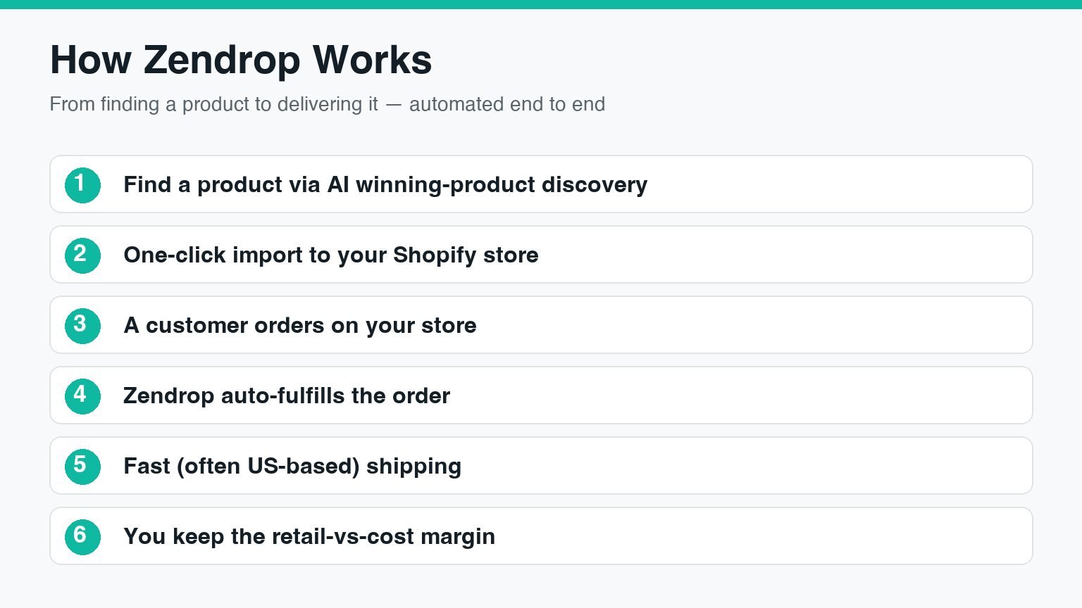 How Zendrop works: the six-step flow from AI product discovery and one-click Shopify import to customer order, automated fulfillment, fast shipping, and your margin